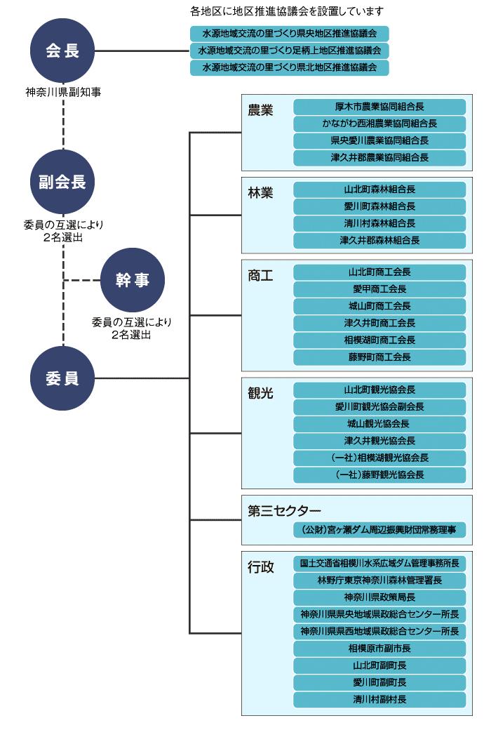 運営体制 神奈川やまなみ五湖navi