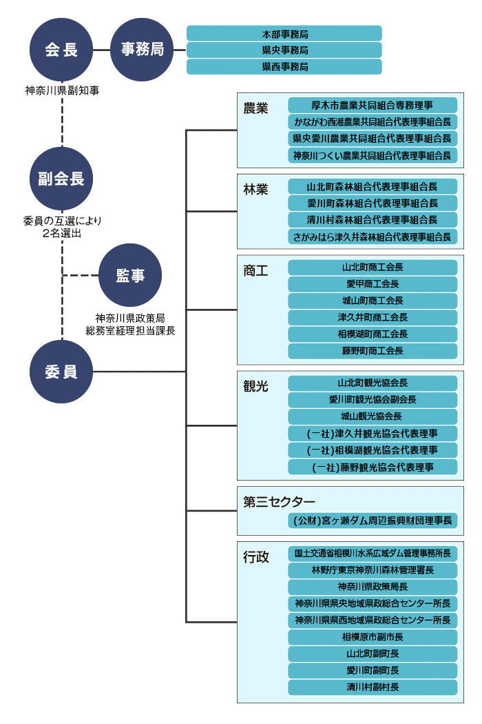 運営体制図